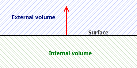Illustration of external and internal volumes